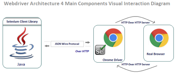 how-does-webdriver-work-in-selenium